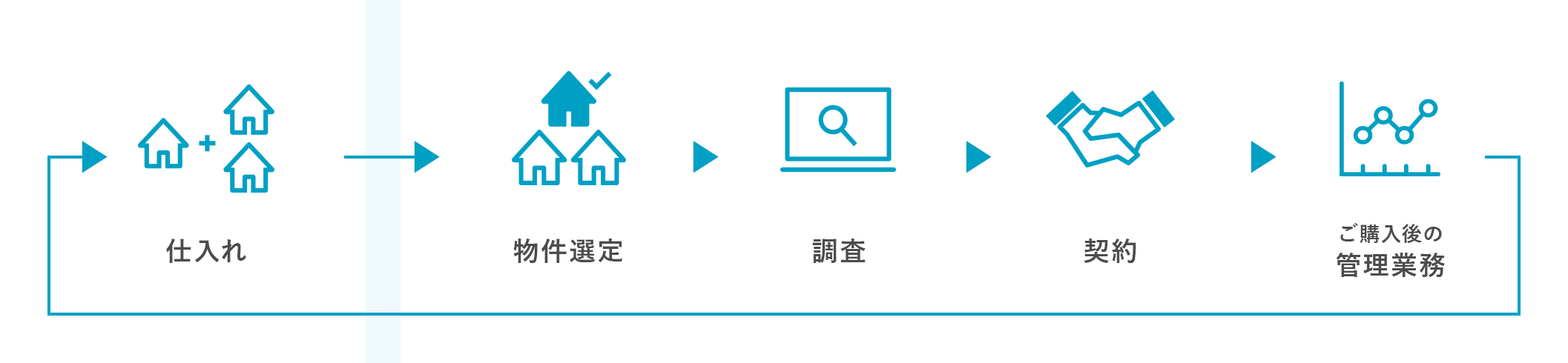 仕入れ→物件選定→調査→契約→ご購入後の管理業務