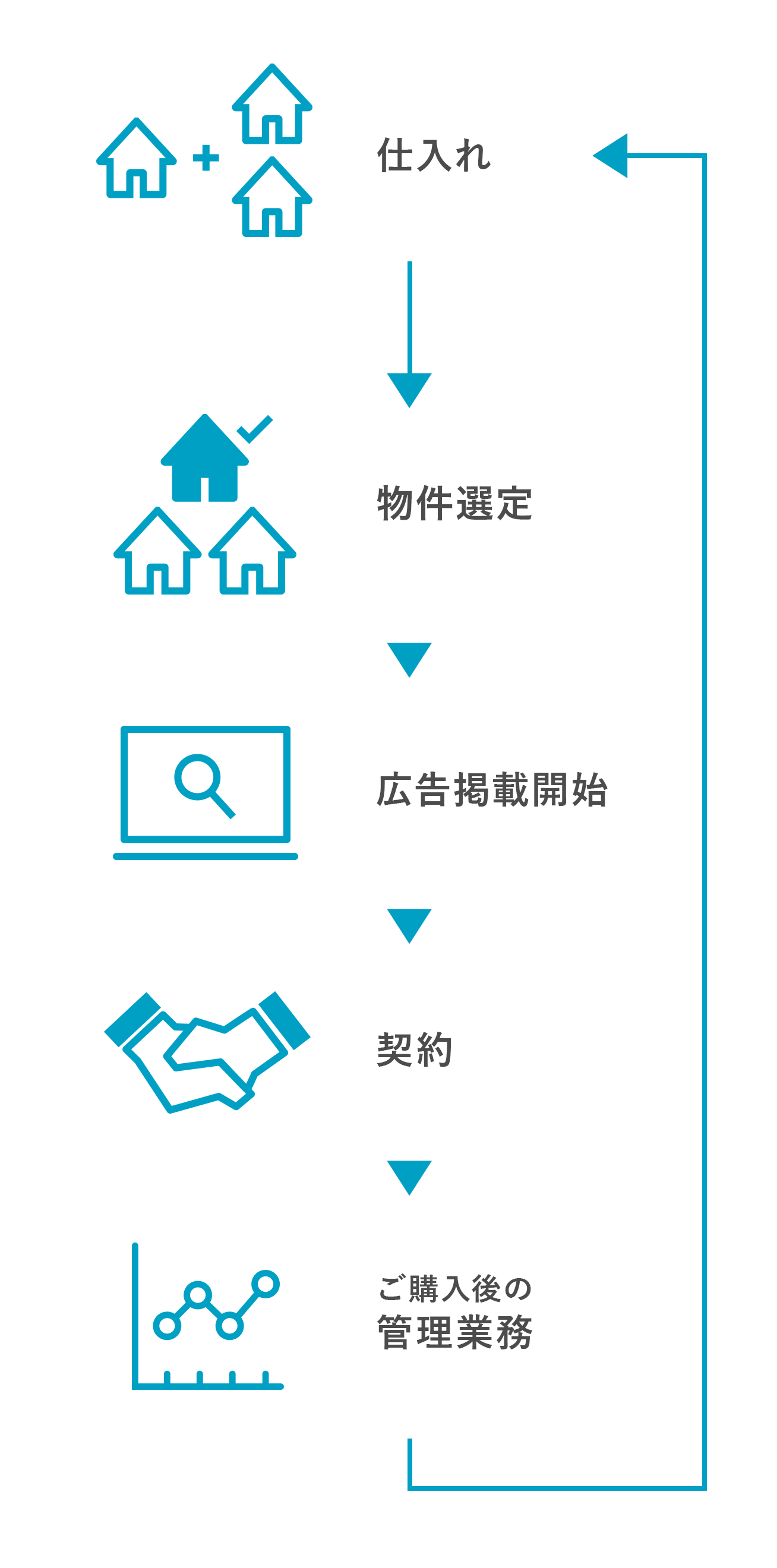 仕入れ→物件選定→調査→契約→ご購入後の管理業務